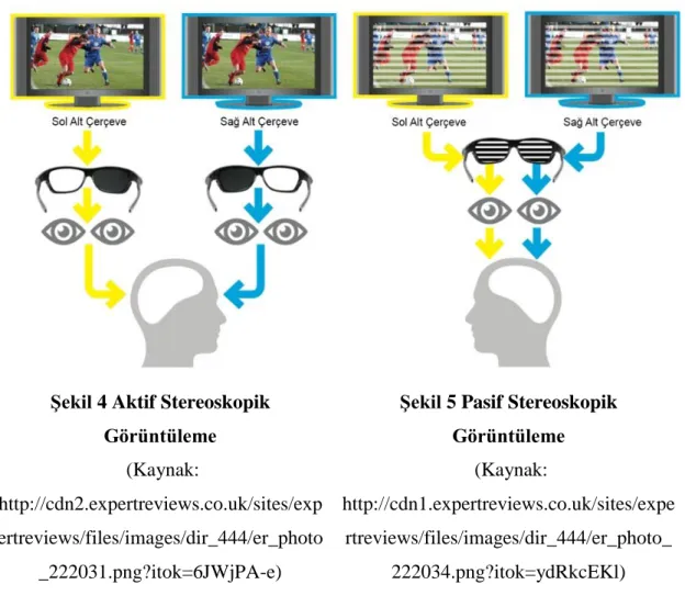 Şekil 5 Pasif Stereoskopik  Görüntüleme 