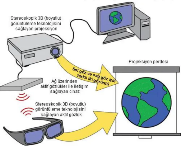 Şekil 6 Aktif Stereoskopik Görüntüleme Yöntemi 