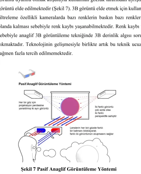 Şekil 7 Pasif Anaglif Görüntüleme Yöntemi 