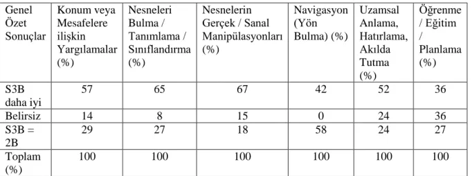 Tablo 1 S3B Görüntüleme Teknolojileriyle Yapılan Deney Sonuçları  Genel  Özet  Sonuçlar  Konum veya Mesafelere ilişkin  Yargılamalar  (%)  Nesneleri Bulma /  Tanımlama /  Sınıflandırma (%)  Nesnelerin  Gerçek / Sanal  Manipülasyonları (%)  Navigasyon (Yön 