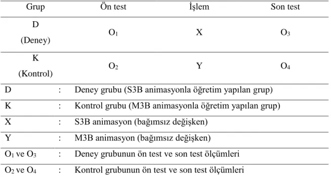 Tablo 2 Ön test – Son test Kontrol Gruplu Desen 