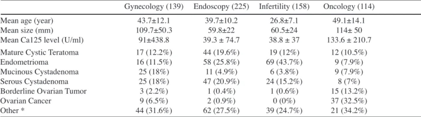 Table 1.  Preoperative Characteristics and Final Pathological Results of Patients