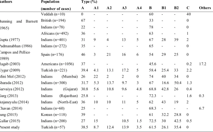 Table IV. The comparison between the our results with those of the other authors as regards with the types of articular facets of the talus.