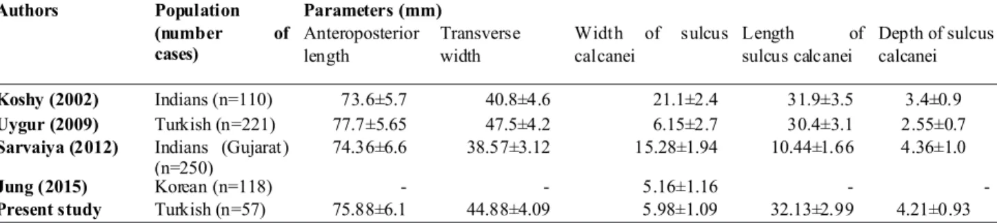 Table VII. Comparison between the curent observations and those previously reported regarding measurement of the calcaneus.