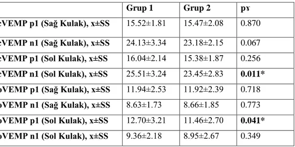 Tablo 2 . Bireylerin oküler ve servikal VEMP bulgularının karĢılaĢtırılması 