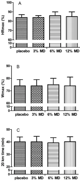 Figure  2.  Percentages  of  HR max   (A);  W max   (B),  achieved  and  20  km  time  trial  times  (C).  MD,  maltodextrin. HR max , maximum heart rate. W max , maximum cycling power. 