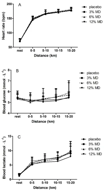 Figure 3. Heart rate (A); blood glucose (B); and blood lactate (C) as a function of cycled distance