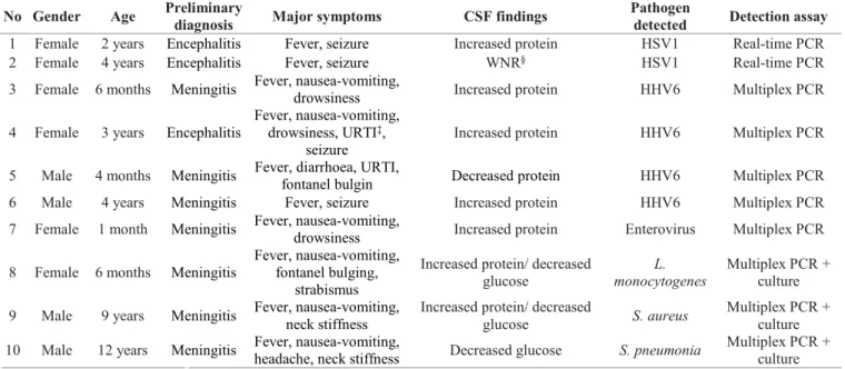 Table 2. The clinical features and main findings in individuals with detectable pathogens