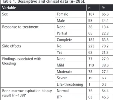 Table 1. Descriptive and clinical data (n=285).