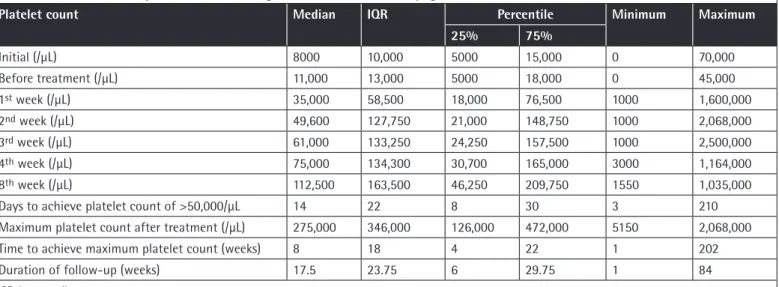 Table 3. Data related to platelet count during the course of eltrombopag treatment.