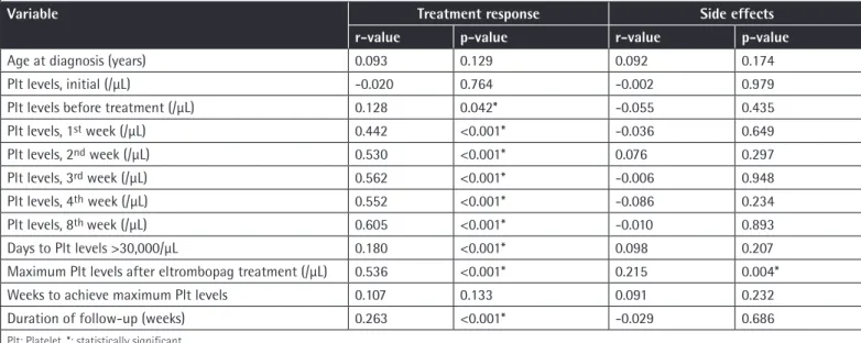 Table 4. Correlations between clinical variables, platelet counts, treatment response, and side effects.
