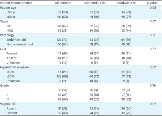 Table 1.  Patient and tumor characteristics according to ChT regimen