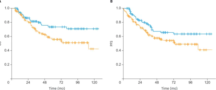 Fig. 1.  (A) The OS and (B) PFS of patients treated with postoperative sandwich ChT (solid line) and adjuvant sequential ChT and RT (dashed line) in the entire cohort
