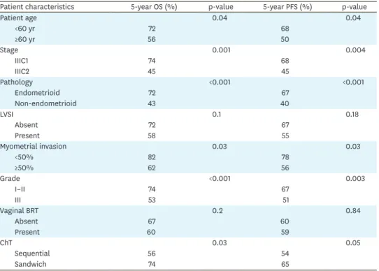 Table 2.  Univariate analysis of prognostic factors for OS and PFS
