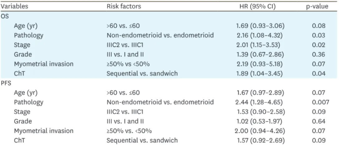 Table 3.  Multivariate analysis of prognostic factors for OS and PFS