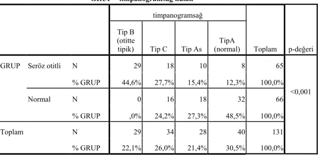 Tablo 6: Seröz otitis media ve normal grup sağ kulak timpanometrik ölçüm sonuçları  GRUP * timpanogramsağ kulak
