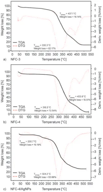 Figure 7. TGA-DTG thermal degradation curves and ther-
