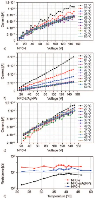 Figure 8. Current (A) versus voltage (V) curves of (a) NFC-2,