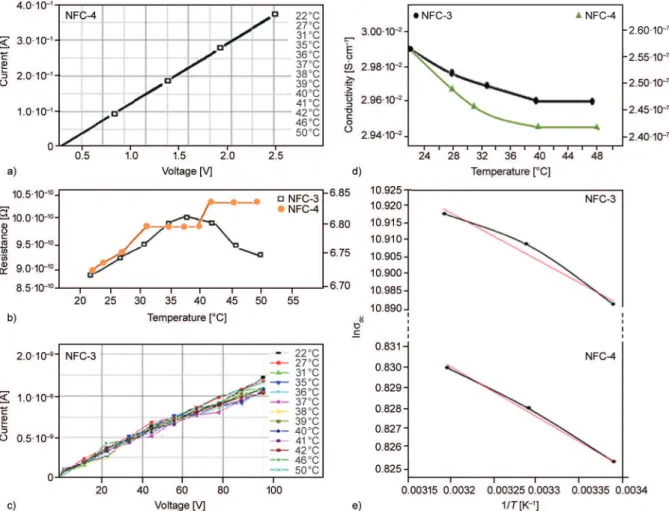 Figure 9. Current  versus  voltage  curves  of  (a) NFC-4,  (c) NFC-3  and  (b) their  electrical  resistance  versus  temperature;