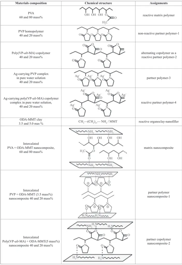 Table 1. Chemical structures, compositions and assignments of the materials used in electrospinning