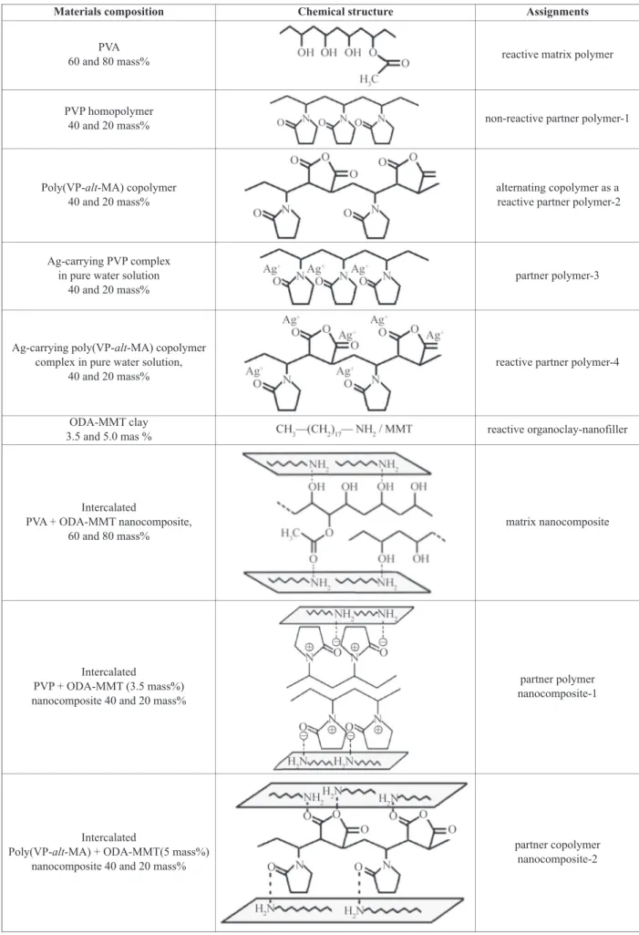 Table 1. Chemical structures, compositions and assignments of the materials used in electrospinning