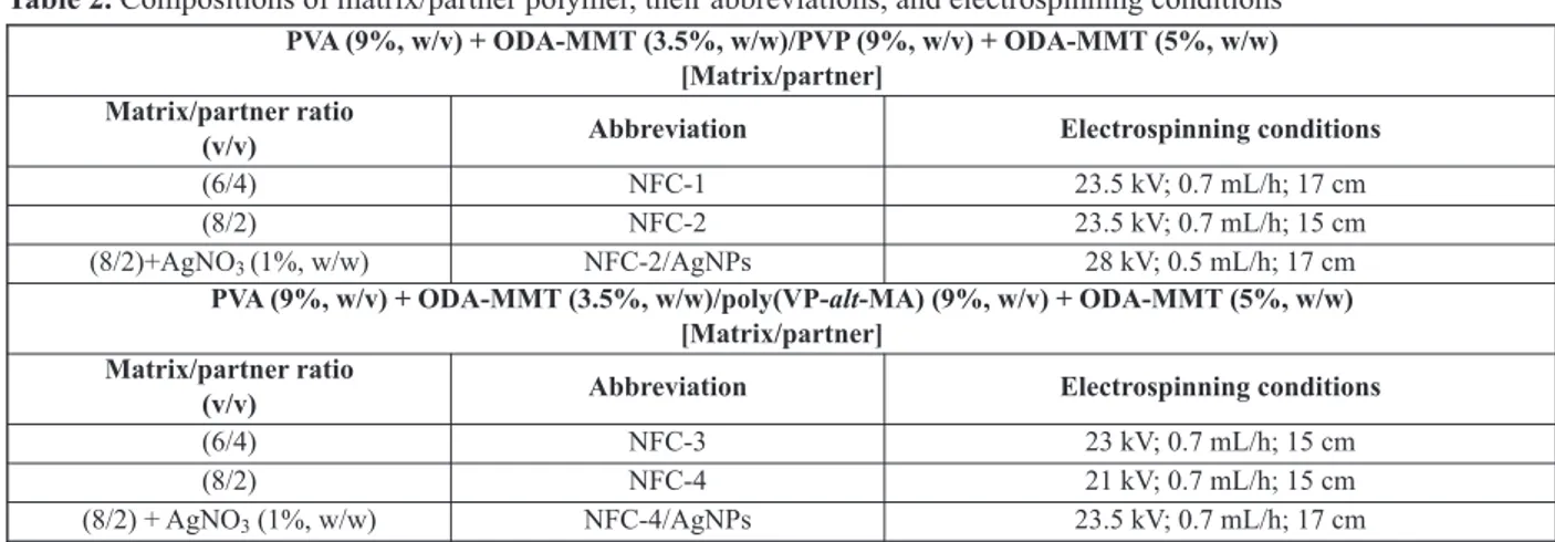 Table 2. Compositions of matrix/partner polymer, their abbreviations, and electrospinning conditions PVA (9%, w/v) + ODA-MMT (3.5%, w/w)/PVP (9%, w/v) + ODA-MMT (5%, w/w)