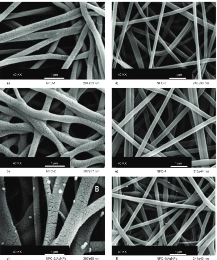 Figure 4. SEM  morphology  images  and  diameter  distribution  of a) NFC-1,  b) NFC-2,  and  c) NFC-2/AgNPs,  d) NFC-3,