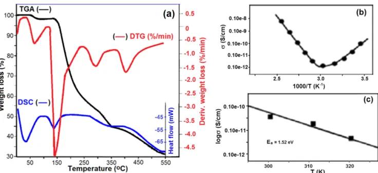 Figure 8. (A)–(C) electrical properties of NFCs and (D) and (E) temperature dependence of resistance.