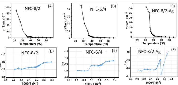 Figure 10. (A)–(C) electrical properties at various conduct time and (D)–(F) kinetic curves of conductivities for NFCs.