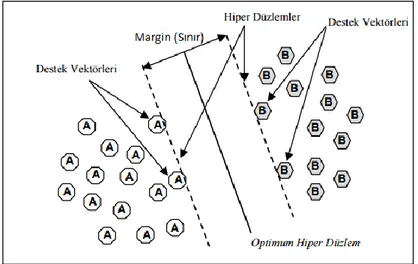ġekil 2.2 Ġki sınıfı birbirinden ayıran optimum hiper-düzlem ve Destek Vektörleri  ġekil 2.2'deki gibi iki sınıfı birbirinden ayıran tek bir hiper düzlem yerine yine bu iki  sınıfı birbirinden ayıran baĢka hiper düzlemler de çizilebilir