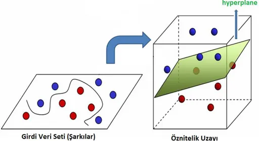 ġekil 2.6 Veri kümesinin hiper düzlemde doğrusal olarak ayrılması 