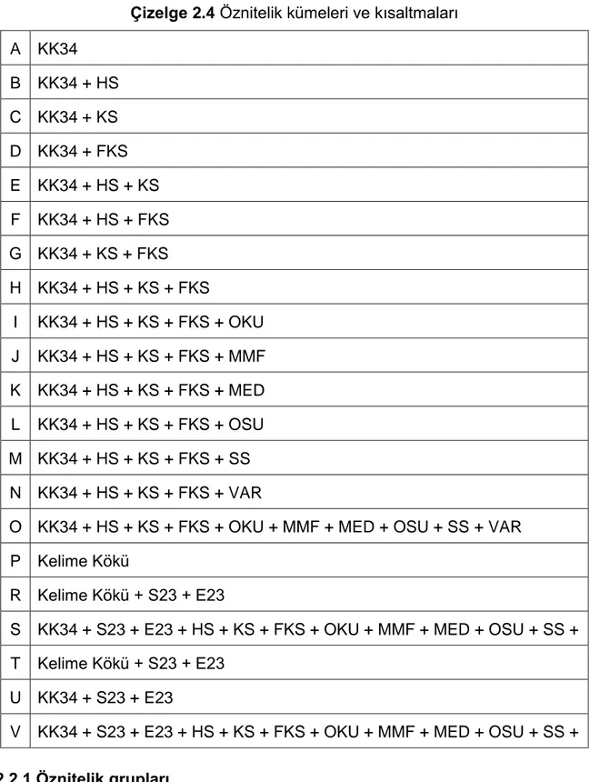 Çizelge 2.4 Öznitelik kümeleri ve kısaltmaları  A  KK34  B  KK34 + HS  C  KK34 + KS  D  KK34 + FKS  E  KK34 + HS + KS  F  KK34 + HS + FKS  G  KK34 + KS + FKS  H  KK34 + HS + KS + FKS  I  KK34 + HS + KS + FKS + OKU  J  KK34 + HS + KS + FKS + MMF  K  KK34 + 