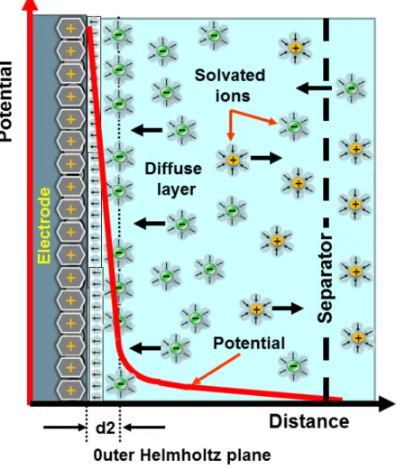Figure 3.4 Electrode in contact with an electrolyte. Electrical double layer (Helmholtz  plane), and a diffuse layer formation