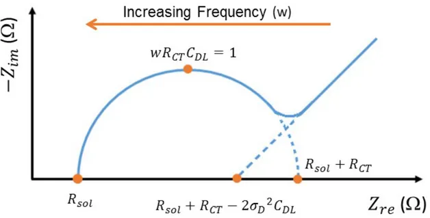 Figure 3.8 Nyquist plot of Randles electrical equivalent circuit model’s frequency  response