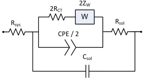 Figure  3.11  A  simplified  electrical  equivalent  circuit  model  representation for full  electrode electrochemical cell system with two identical electrodes