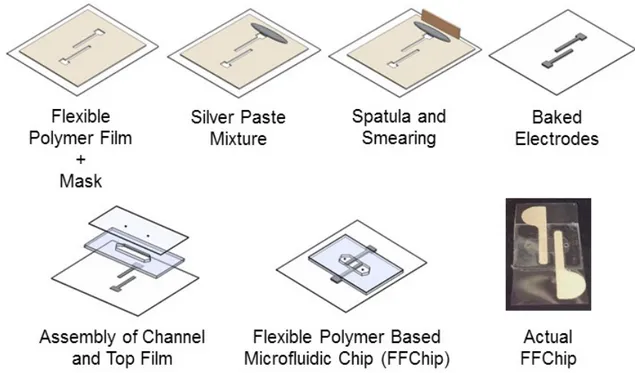 Figure  5.6  The fabrication process of flexible polymer based microfluidic chip  (FFChip)