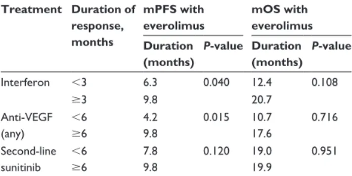 Table 3 The effect of previous treatments on mPFs and mOs 
