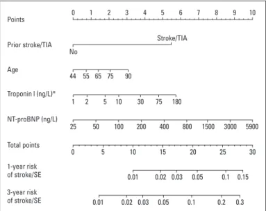 Figure 3. Nomogram to calculate ABC score. The score is determined  on the scale for each predictor and the total score is obtained