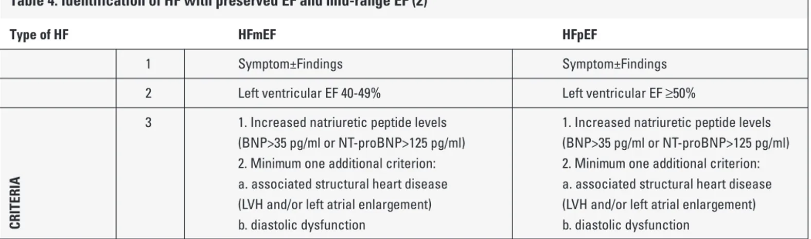 Table 5. Recommendations of ESC and ACC/AHA guidelines  for heart failure regarding the use of biomarkers in patients  with heart failure (2, 34)