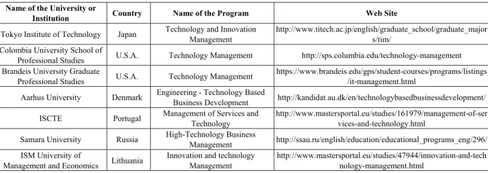 Table 1.  List of Selected Technology Management Programs in Graduate Level in Several Countries  Name of the University or 