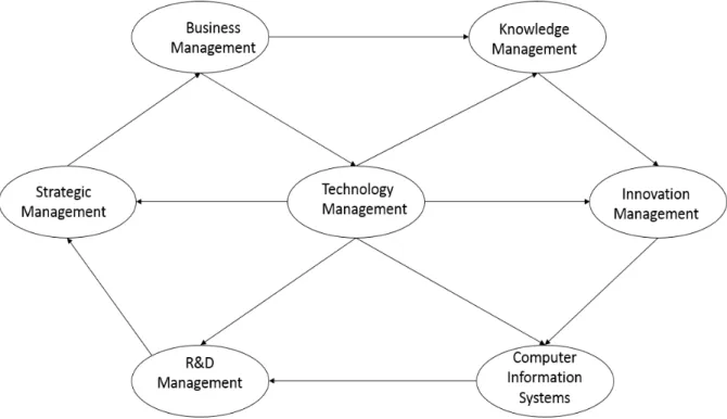 Figure 1.    Proposed Technology Management Education Model in Undergraduate Programs (Developed by Yeloglu, 2017) 