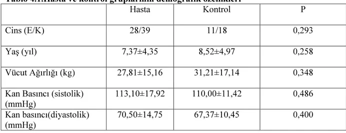 Tablo 4.1.Hasta ve kontrol gruplarının demografik özellikleri 