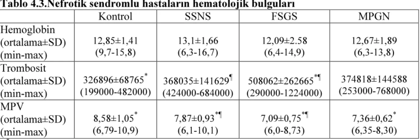 Tablo 4.3.Nefrotik sendromlu hastaların hematolojik bulguları   Kontrol  SSNS  FSGS  MPGN  Hemoglobin  (ortalama±SD)  (min-max)  12,85±1,41 (9,7-15,8)  13,1±1,66 (6,3-16,7)  12,09±2.58 (6,4-14,9)  12,67±1,89 (6,3-13,8)  Trombosit  (ortalama±SD)  (min-max) 