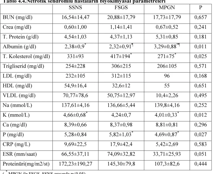 Tablo 4.4.Nefrotik sendromlu hastaların biyokimyasal parametreleri 
