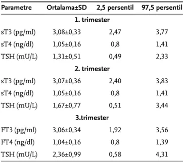 Tablo 2.  Gebelikte sT3, sT4, TSH düzeyi Türkiye verileri (40)