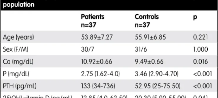 Table 1. Demographic and biochemical characteristics of the study  population Patients n=37 Controlsn=37 p Age (years) 53.89±7.27 55.91±6.85 0.221 Sex (F/M) 30/7 31/6 1.000 Ca (mg/dL) 10.92±0.66 9.49±0.66 0.016 P (mg/dL) 2.75 (1.62-4.0) 3.46 (2.90-4.70) &l