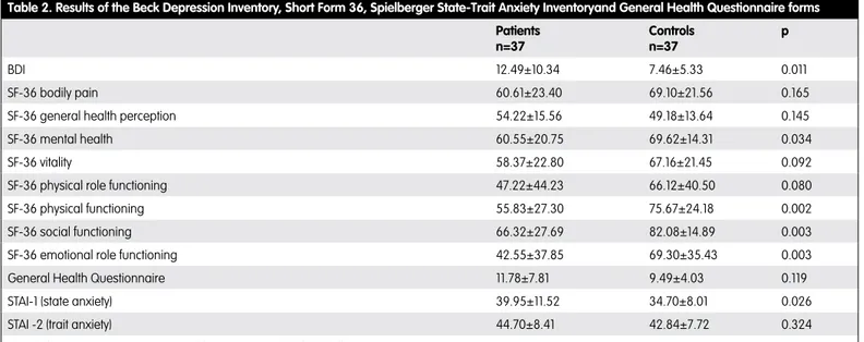 Table 2. Results of the Beck Depression Inventory, Short Form 36, Spielberger State-Trait Anxiety Inventoryand General Health Questionnaire forms