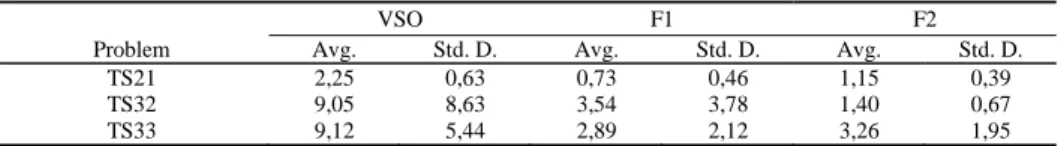 Table 2 gives the average results for the data set 2. The results are shown in comparison with VSO, F2  formulations