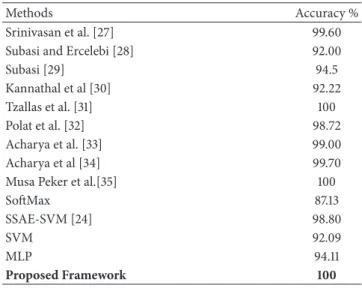 Table 20: Autoencoder 2 parameters set obtained through opti- opti-mization for handwritten digit classification.