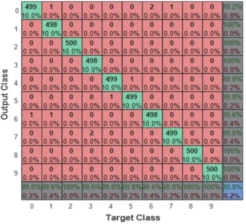 Figure 8: Confusion matrix for handwritten digit classification.